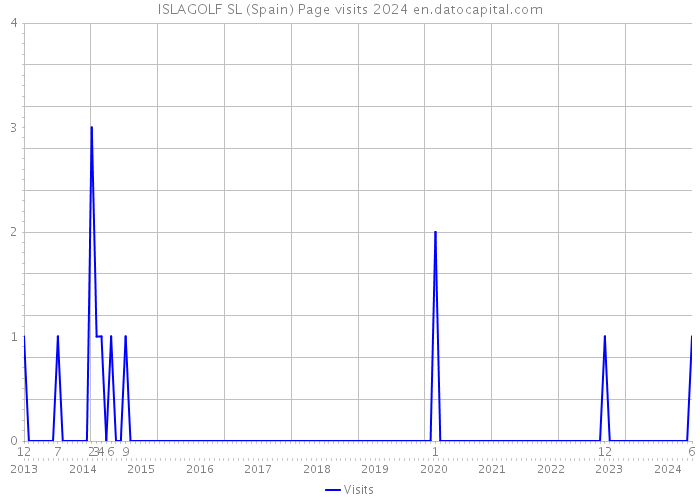 ISLAGOLF SL (Spain) Page visits 2024 