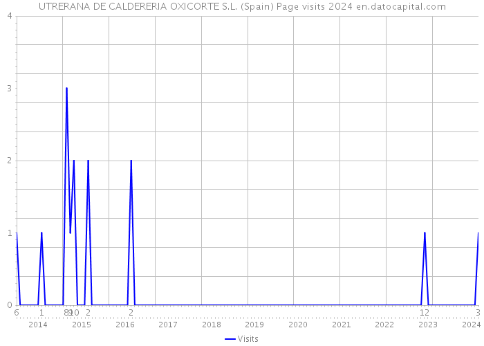 UTRERANA DE CALDERERIA OXICORTE S.L. (Spain) Page visits 2024 