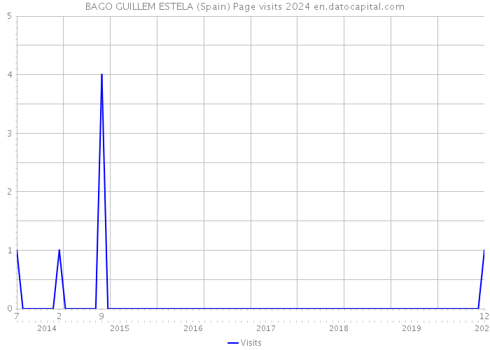 BAGO GUILLEM ESTELA (Spain) Page visits 2024 