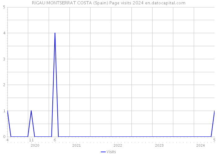 RIGAU MONTSERRAT COSTA (Spain) Page visits 2024 