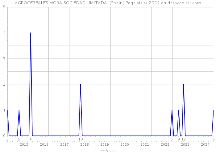 AGROCEREALES MORA SOCIEDAD LIMITADA. (Spain) Page visits 2024 