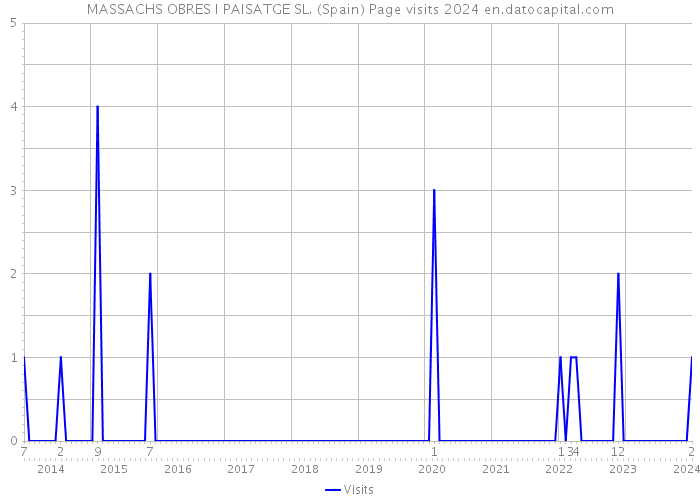 MASSACHS OBRES I PAISATGE SL. (Spain) Page visits 2024 