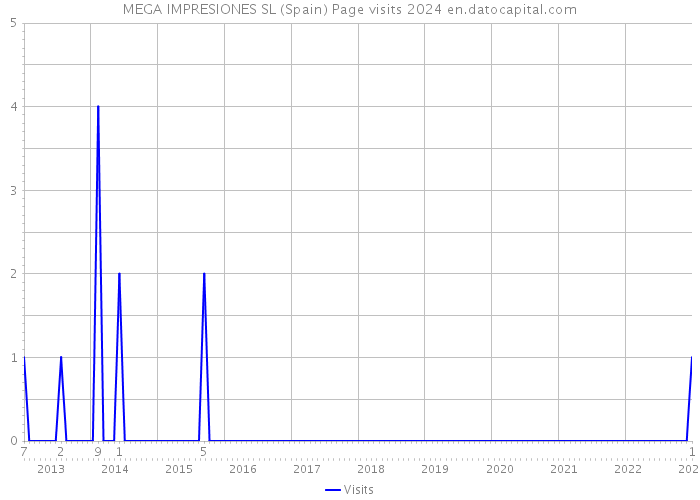 MEGA IMPRESIONES SL (Spain) Page visits 2024 