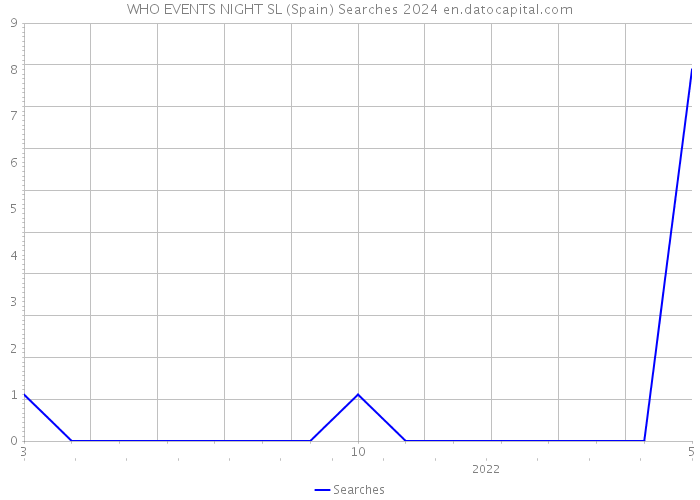 WHO EVENTS NIGHT SL (Spain) Searches 2024 