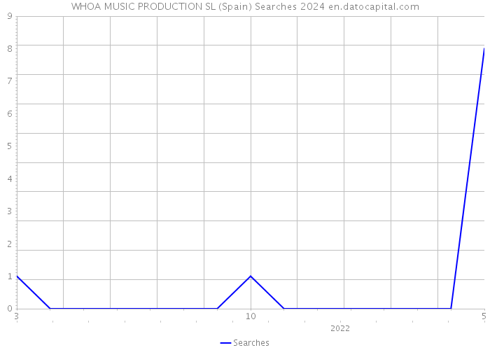 WHOA MUSIC PRODUCTION SL (Spain) Searches 2024 