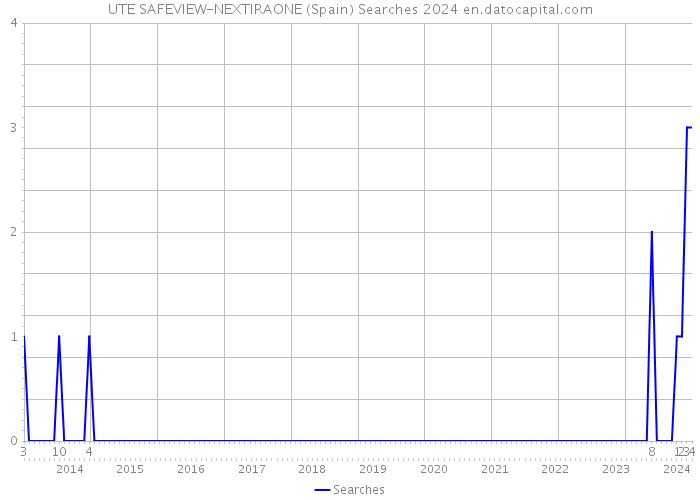 UTE SAFEVIEW-NEXTIRAONE (Spain) Searches 2024 