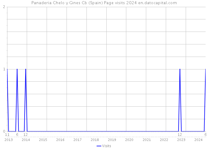 Panaderia Chelo y Gines Cb (Spain) Page visits 2024 