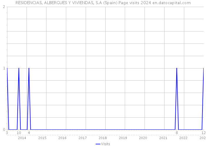 RESIDENCIAS, ALBERGUES Y VIVIENDAS, S.A (Spain) Page visits 2024 