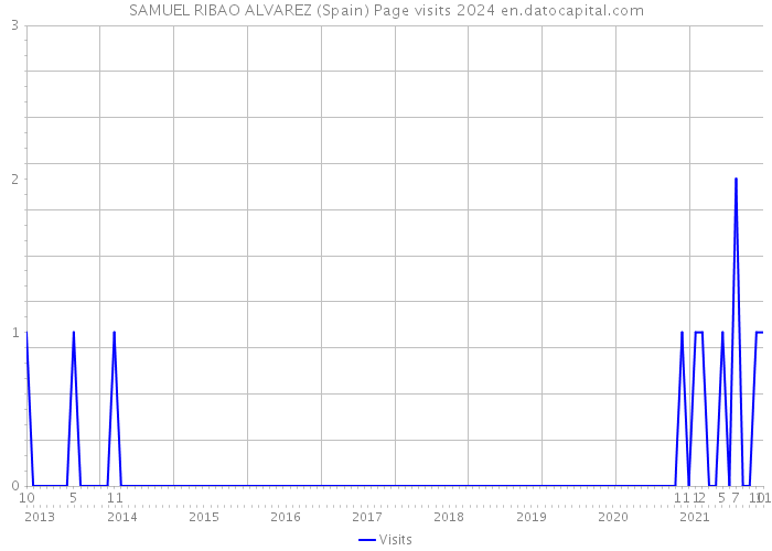 SAMUEL RIBAO ALVAREZ (Spain) Page visits 2024 