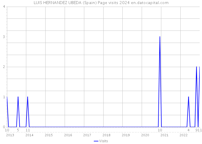 LUIS HERNANDEZ UBEDA (Spain) Page visits 2024 