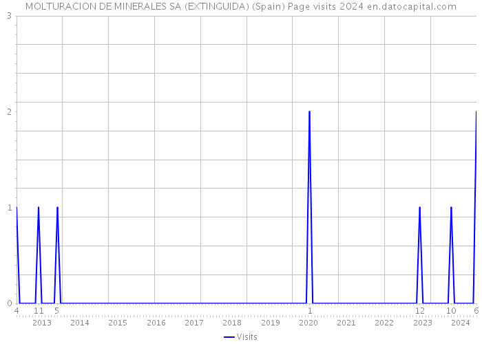 MOLTURACION DE MINERALES SA (EXTINGUIDA) (Spain) Page visits 2024 
