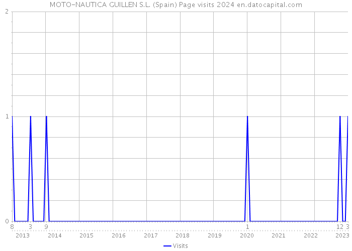 MOTO-NAUTICA GUILLEN S.L. (Spain) Page visits 2024 