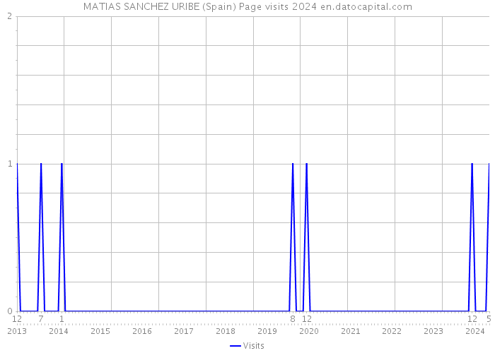 MATIAS SANCHEZ URIBE (Spain) Page visits 2024 