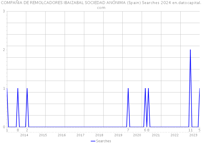 COMPAÑIA DE REMOLCADORES IBAIZABAL SOCIEDAD ANÓNIMA (Spain) Searches 2024 