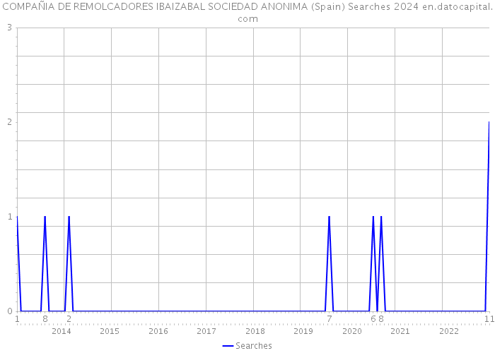 COMPAÑIA DE REMOLCADORES IBAIZABAL SOCIEDAD ANONIMA (Spain) Searches 2024 