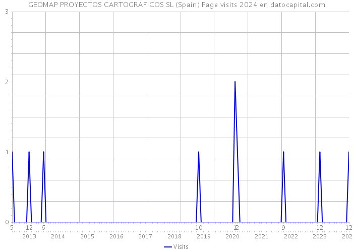 GEOMAP PROYECTOS CARTOGRAFICOS SL (Spain) Page visits 2024 