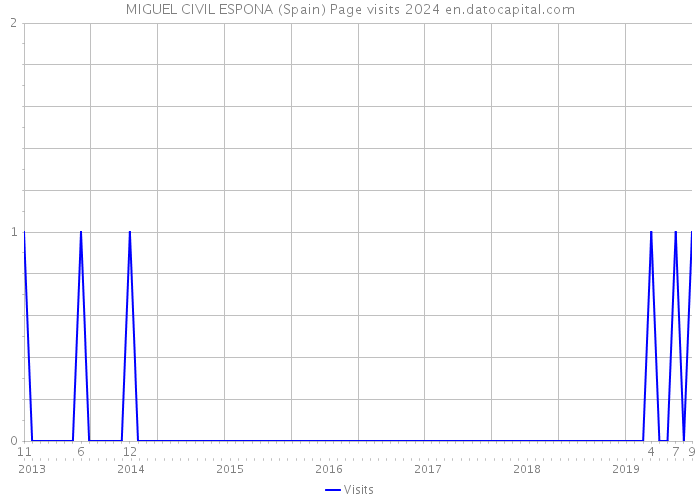 MIGUEL CIVIL ESPONA (Spain) Page visits 2024 