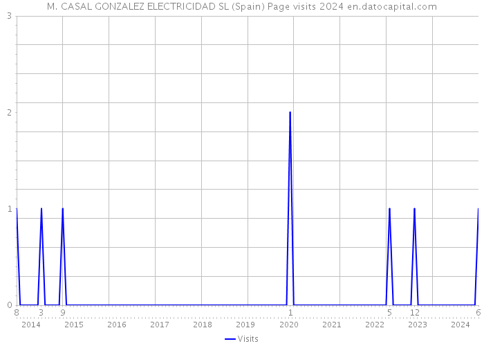 M. CASAL GONZALEZ ELECTRICIDAD SL (Spain) Page visits 2024 