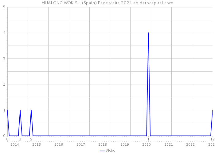 HUALONG WOK S.L (Spain) Page visits 2024 