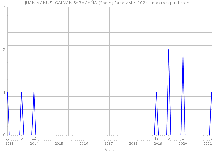 JUAN MANUEL GALVAN BARAGAÑO (Spain) Page visits 2024 