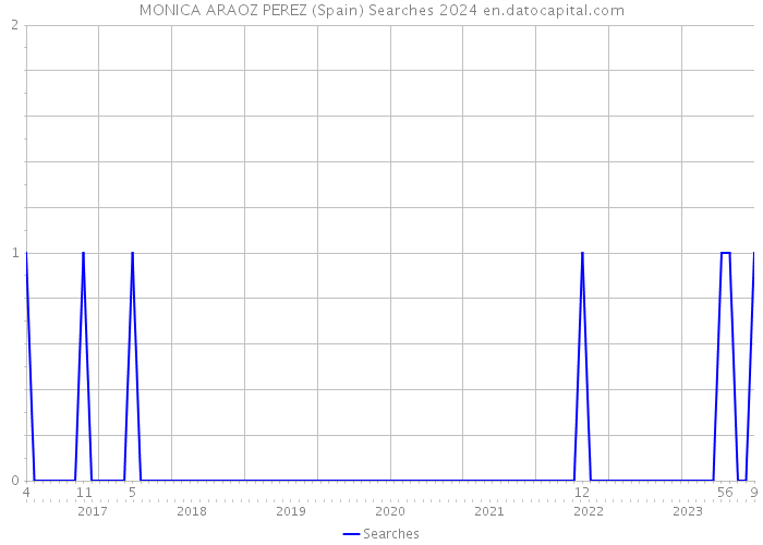 MONICA ARAOZ PEREZ (Spain) Searches 2024 