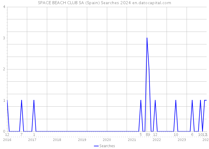 SPACE BEACH CLUB SA (Spain) Searches 2024 