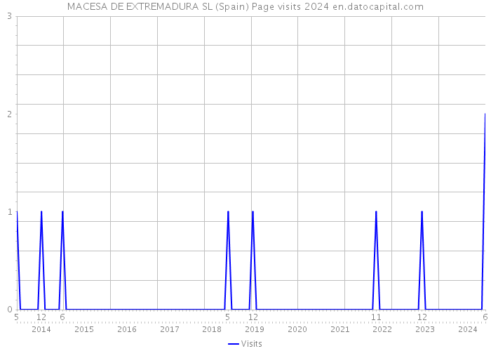 MACESA DE EXTREMADURA SL (Spain) Page visits 2024 