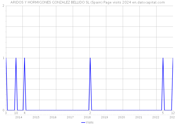 ARIDOS Y HORMIGONES GONZALEZ BELLIDO SL (Spain) Page visits 2024 