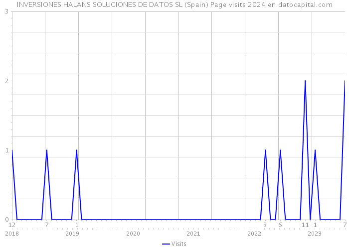 INVERSIONES HALANS SOLUCIONES DE DATOS SL (Spain) Page visits 2024 