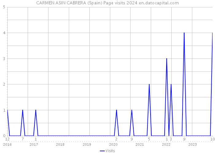 CARMEN ASIN CABRERA (Spain) Page visits 2024 