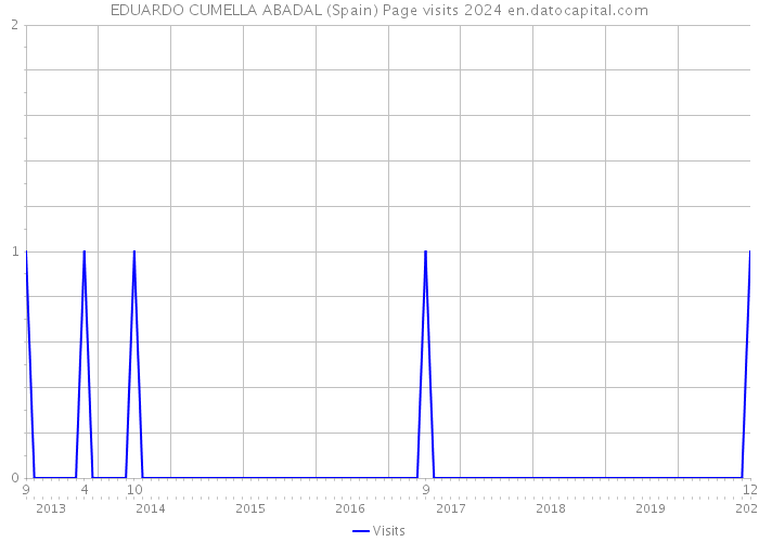 EDUARDO CUMELLA ABADAL (Spain) Page visits 2024 