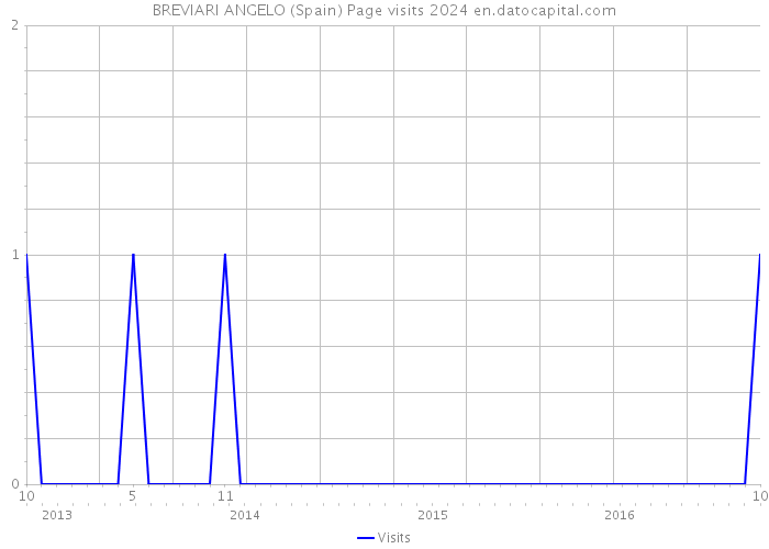 BREVIARI ANGELO (Spain) Page visits 2024 
