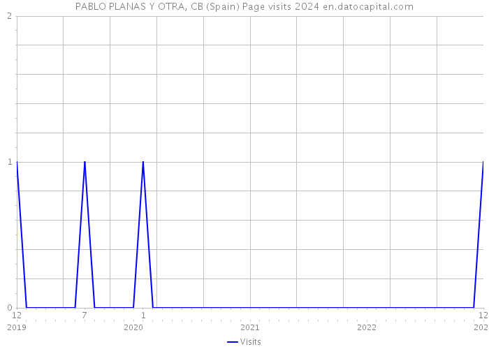PABLO PLANAS Y OTRA, CB (Spain) Page visits 2024 