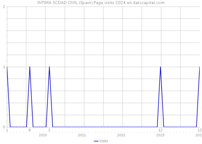 INTIMA SCDAD CIVIL (Spain) Page visits 2024 