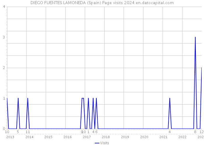 DIEGO FUENTES LAMONEDA (Spain) Page visits 2024 