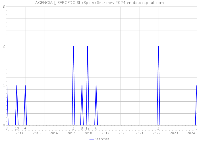 AGENCIA JJ BERCEDO SL (Spain) Searches 2024 