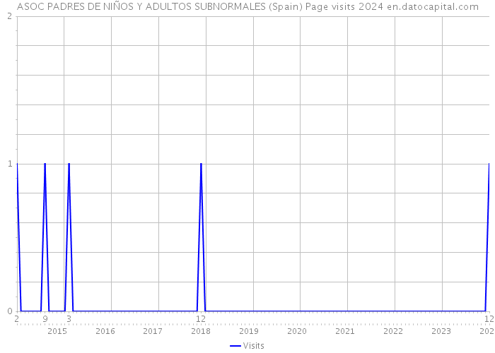 ASOC PADRES DE NIÑOS Y ADULTOS SUBNORMALES (Spain) Page visits 2024 