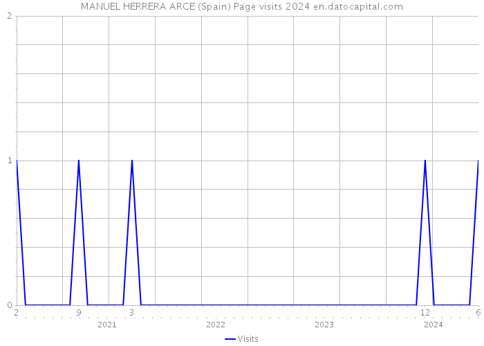MANUEL HERRERA ARCE (Spain) Page visits 2024 