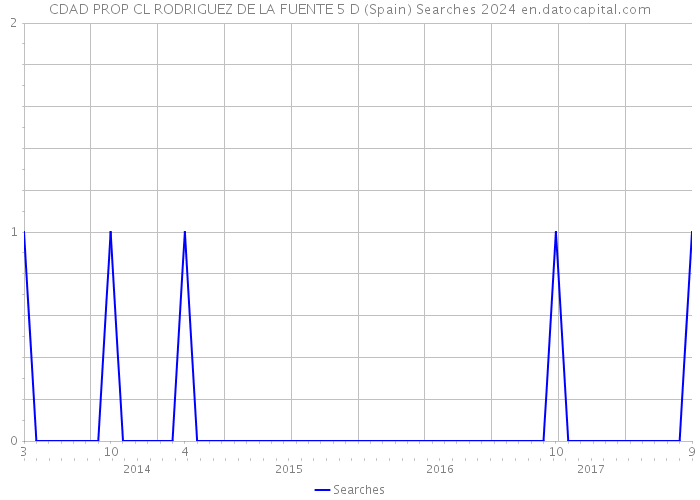 CDAD PROP CL RODRIGUEZ DE LA FUENTE 5 D (Spain) Searches 2024 