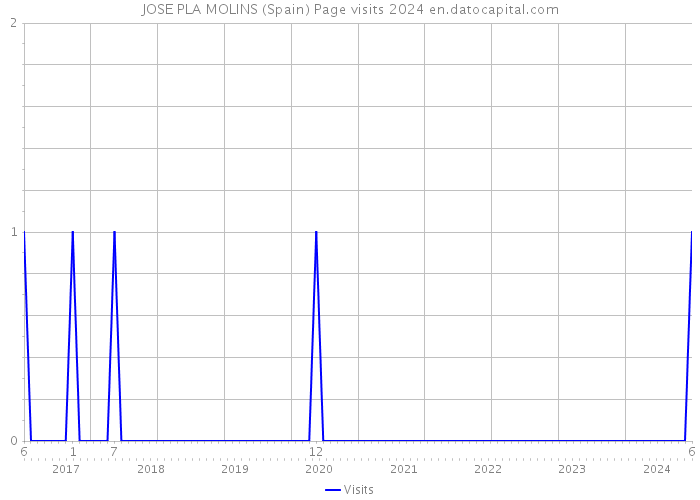 JOSE PLA MOLINS (Spain) Page visits 2024 