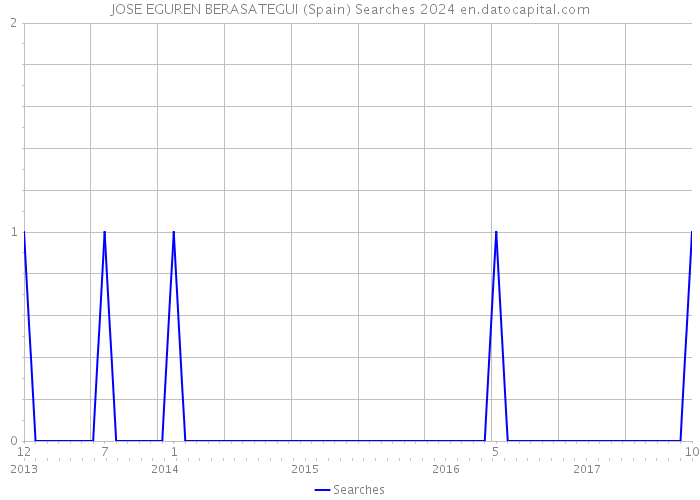 JOSE EGUREN BERASATEGUI (Spain) Searches 2024 