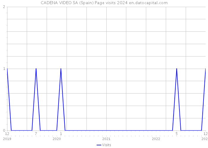 CADENA VIDEO SA (Spain) Page visits 2024 