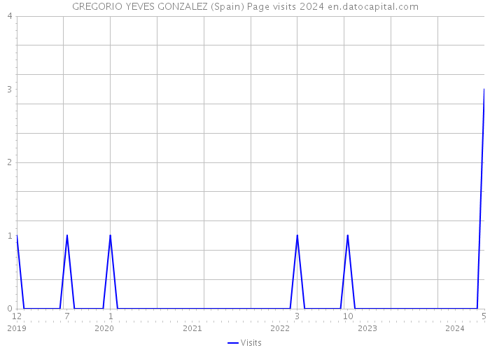 GREGORIO YEVES GONZALEZ (Spain) Page visits 2024 