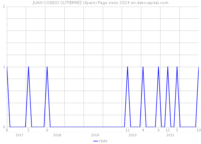 JUAN COSIDO GUTIERREZ (Spain) Page visits 2024 