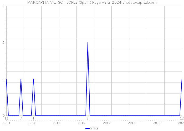 MARGARITA VIETSCH LOPEZ (Spain) Page visits 2024 