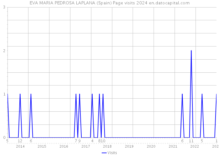 EVA MARIA PEDROSA LAPLANA (Spain) Page visits 2024 