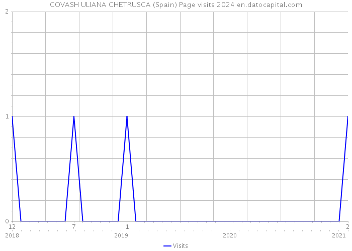 COVASH ULIANA CHETRUSCA (Spain) Page visits 2024 
