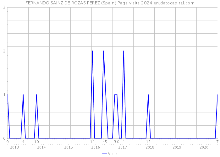FERNANDO SAINZ DE ROZAS PEREZ (Spain) Page visits 2024 