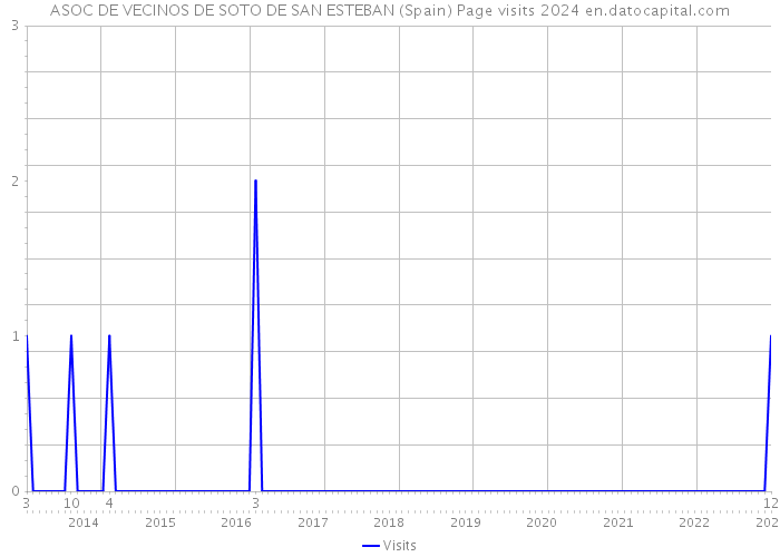 ASOC DE VECINOS DE SOTO DE SAN ESTEBAN (Spain) Page visits 2024 
