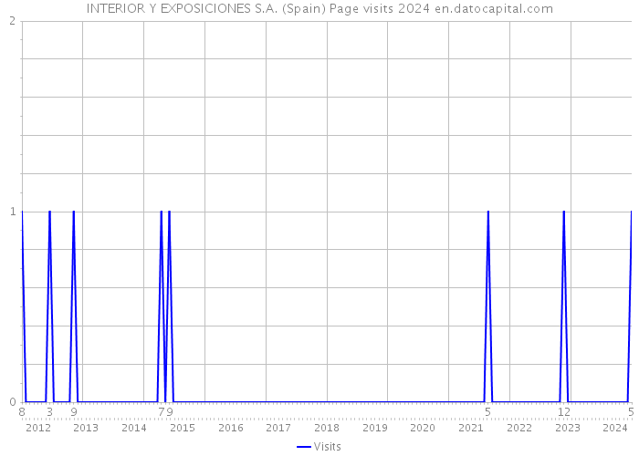 INTERIOR Y EXPOSICIONES S.A. (Spain) Page visits 2024 